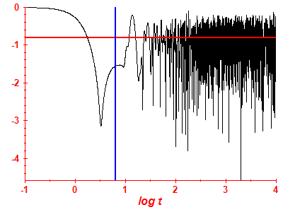Survival probability log